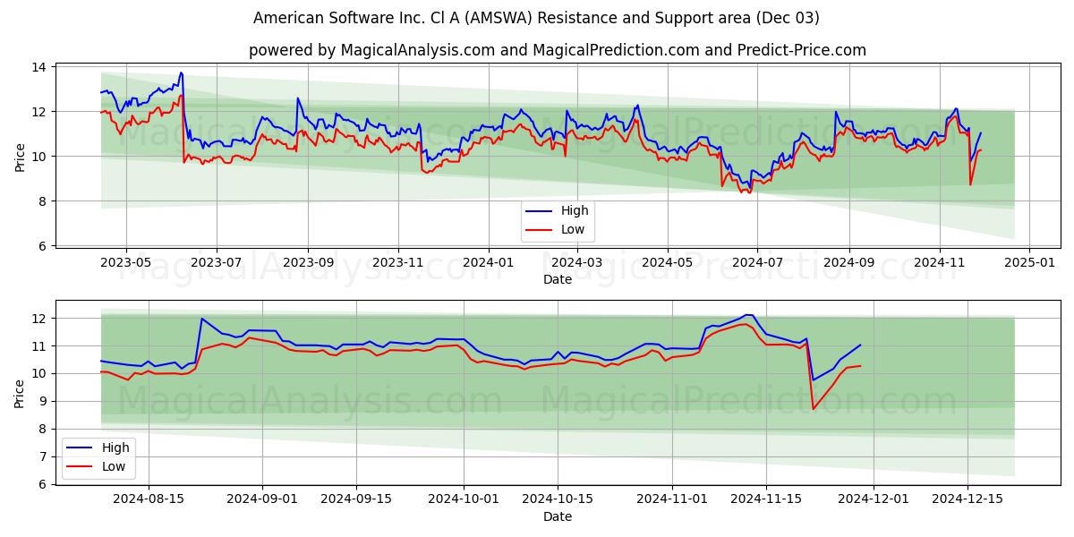  American Software Inc. Cl A (AMSWA) Support and Resistance area (03 Dec) 