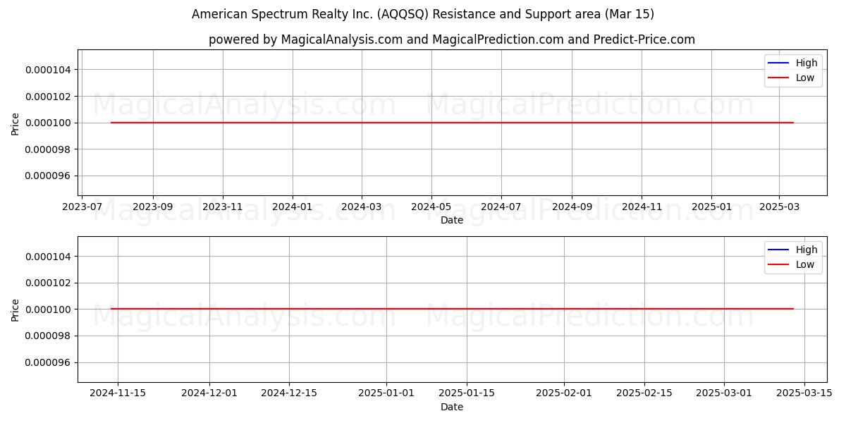  American Spectrum Realty Inc. (AQQSQ) Support and Resistance area (15 Mar) 