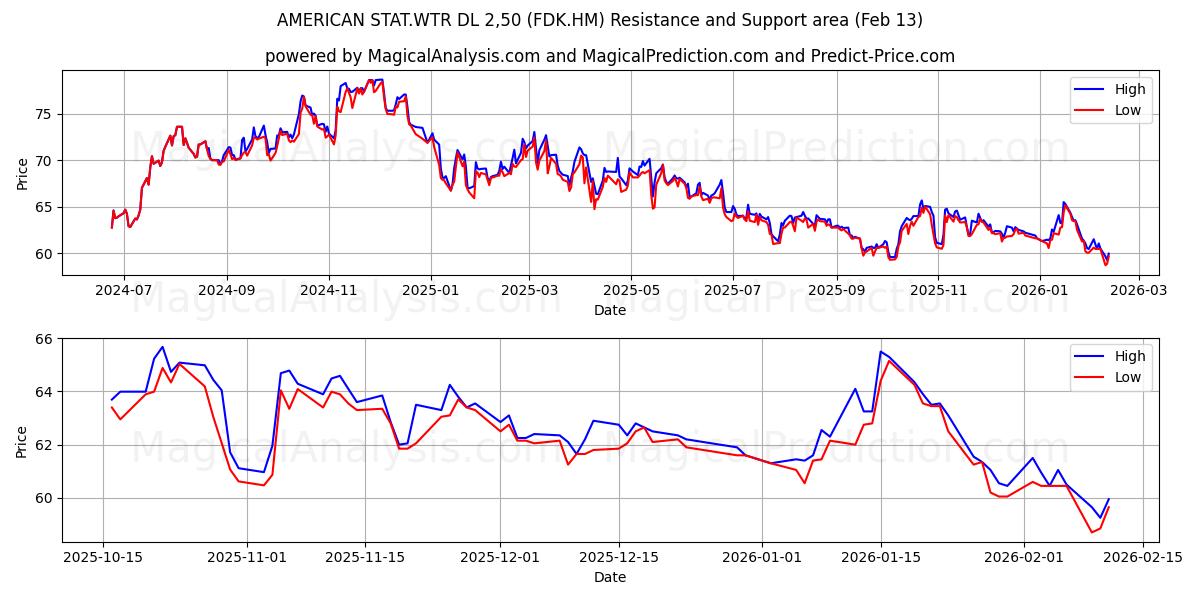  AMERICAN STAT.WTR DL 2,50 (FDK.HM) Support and Resistance area (12 Feb) 