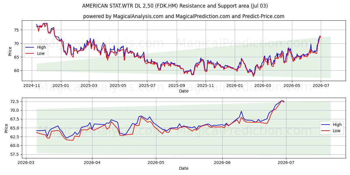  AMERICAN STAT.WTR DL 2,50 (FDK.HM) Support and Resistance area (02 Jul) 