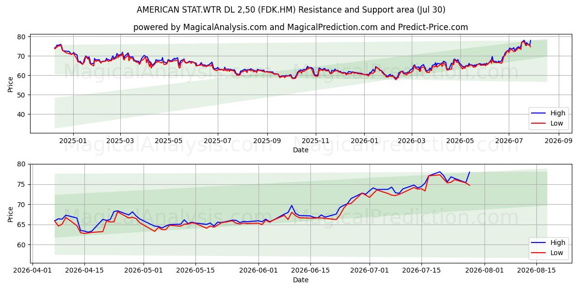  AMERICAN STAT.WTR DL 2,50 (FDK.HM) Support and Resistance area (29 Jul) 