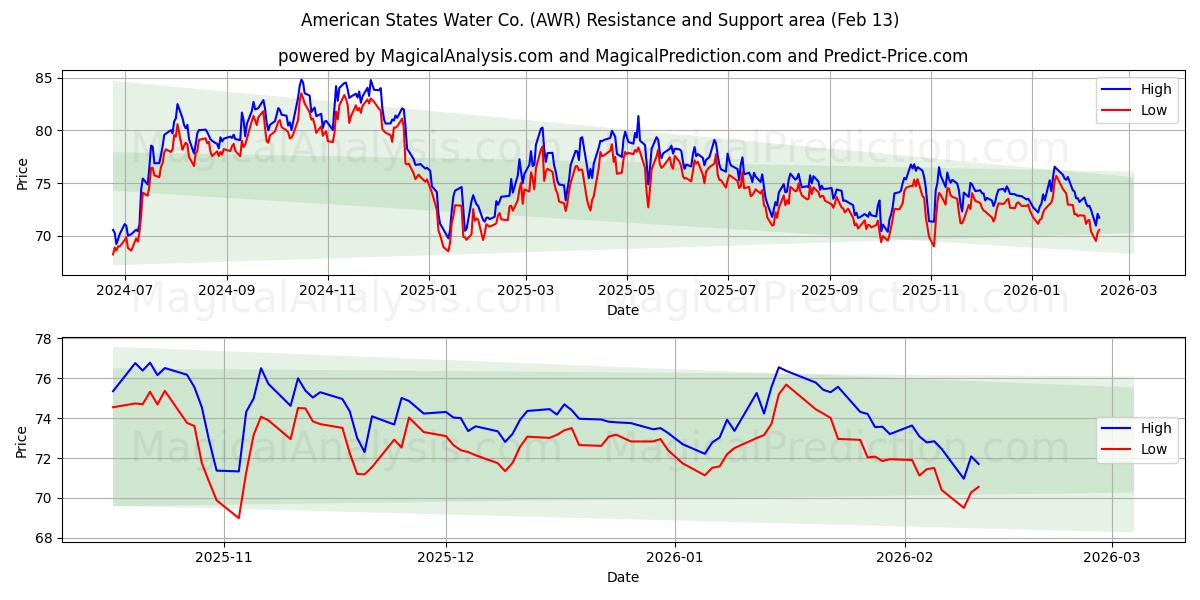  American States Water Co. (AWR) Support and Resistance area (12 Feb) 