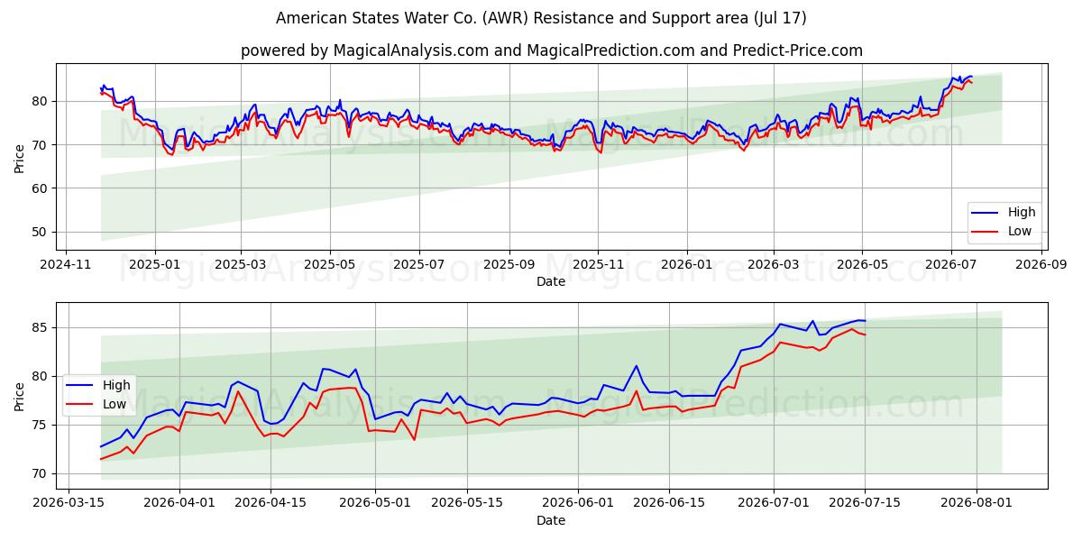  American States Water Co. (AWR) Support and Resistance area (16 Jul) 