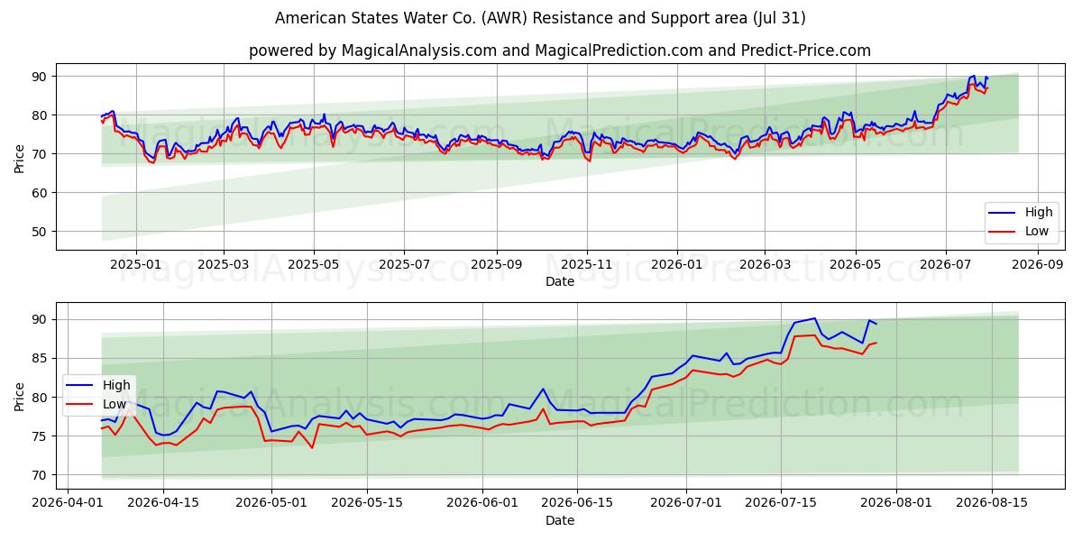  American States Water Co. (AWR) Support and Resistance area (30 Jul) 