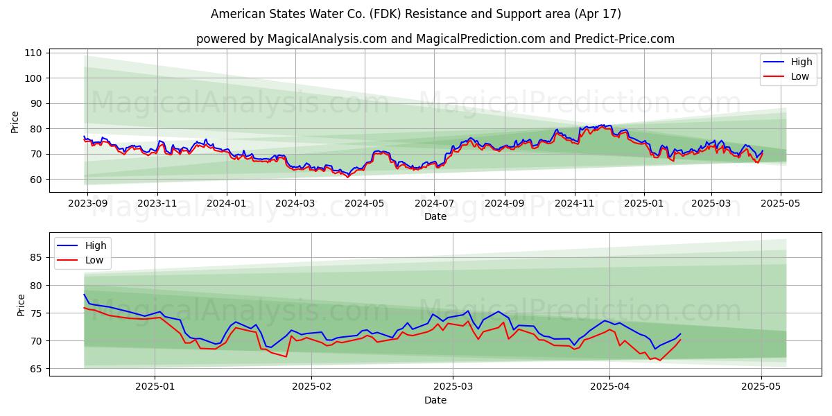  American States Water Co. (FDK) Support and Resistance area (17 Apr) 