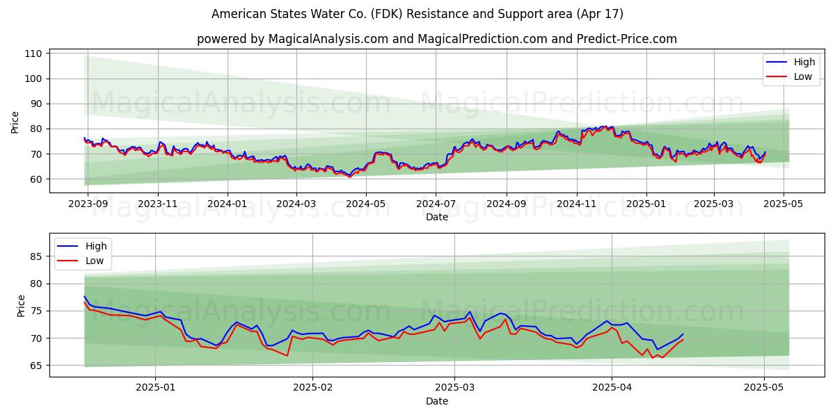  American States Water Co. (FDK) Support and Resistance area (17 Apr) 