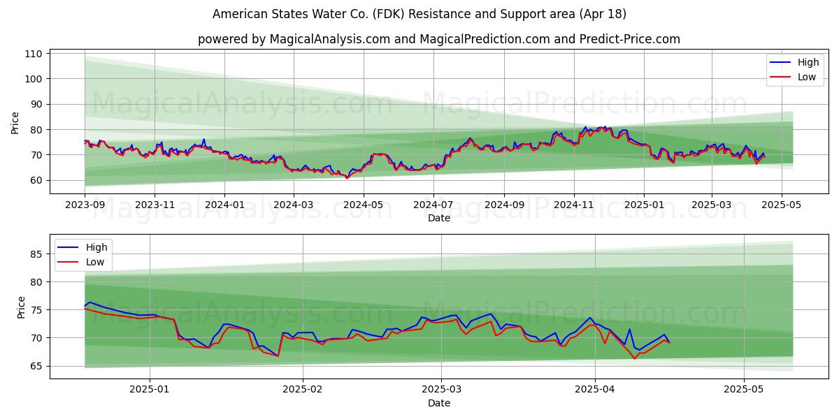  American States Water Co. (FDK) Support and Resistance area (18 Apr) 