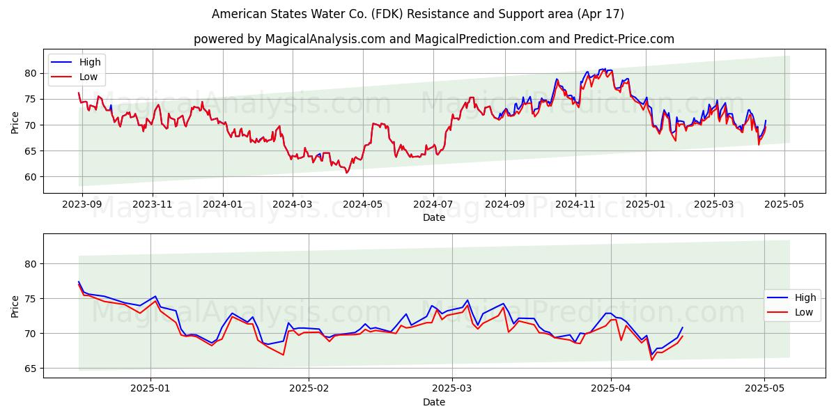 American States Water Co. (FDK) Support and Resistance area (17 Apr) 