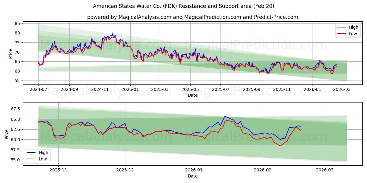  American States Water Co. (FDK) Support and Resistance area (19 Feb) 