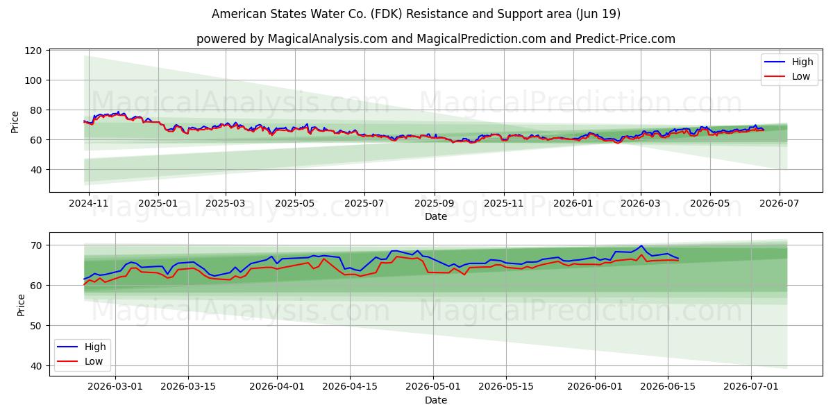  American States Water Co. (FDK) Support and Resistance area (18 Jun) 