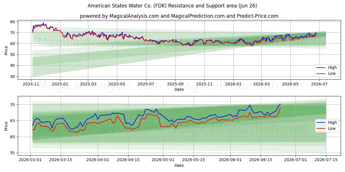  American States Water Co. (FDK) Support and Resistance area (25 Jun) 