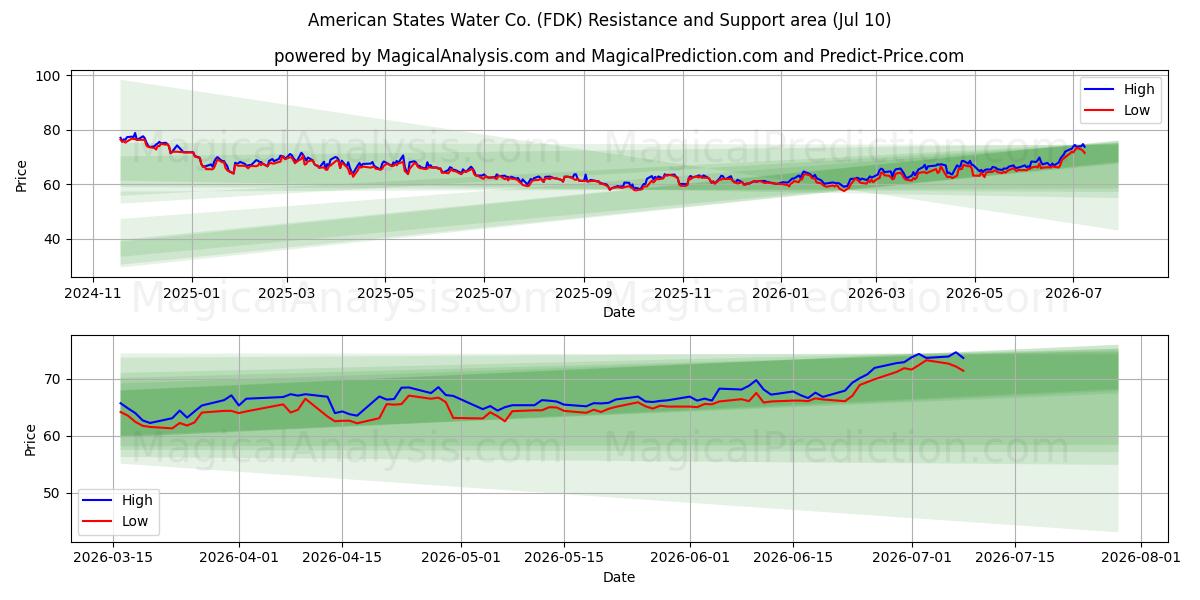  American States Water Co. (FDK) Support and Resistance area (09 Jul) 
