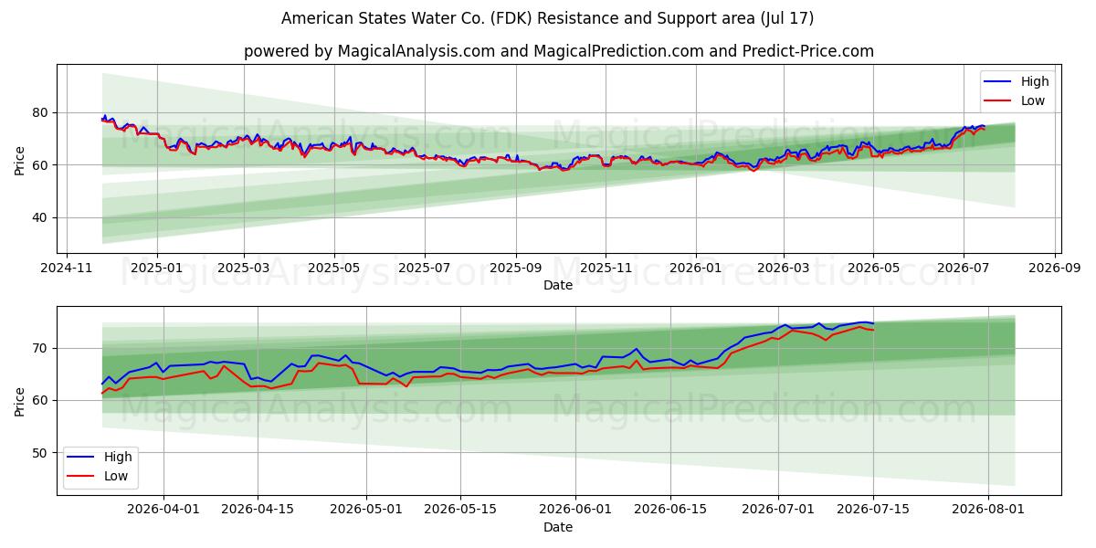  American States Water Co. (FDK) Support and Resistance area (16 Jul) 