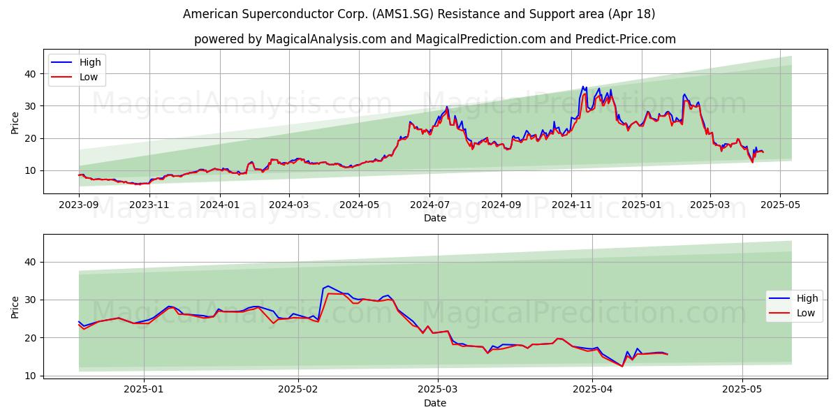  American Superconductor Corp. (AMS1.SG) Support and Resistance area (18 Apr) 