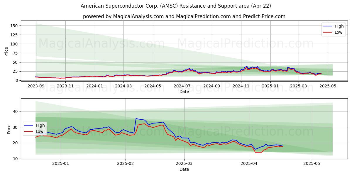  American Superconductor Corp. (AMSC) Support and Resistance area (22 Apr) 
