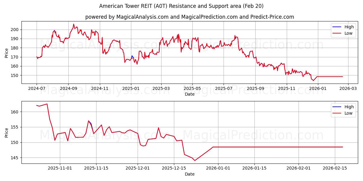  American Tower REIT (A0T) Support and Resistance area (19 Feb) 
