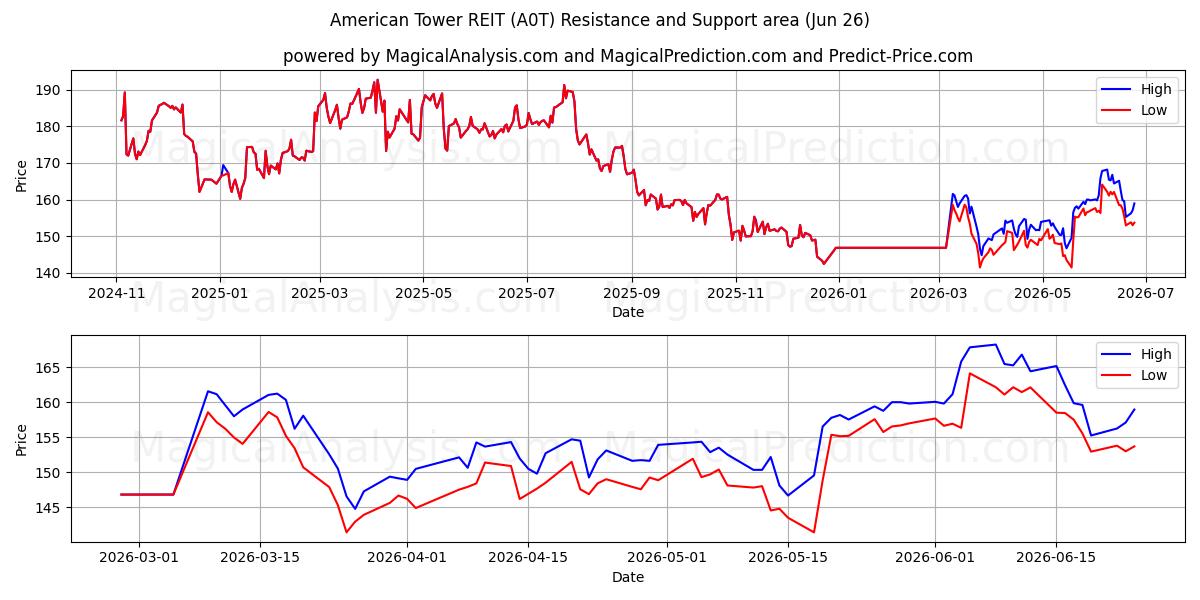  American Tower REIT (A0T) Support and Resistance area (25 Jun) 