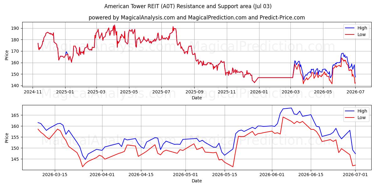  American Tower REIT (A0T) Support and Resistance area (02 Jul) 