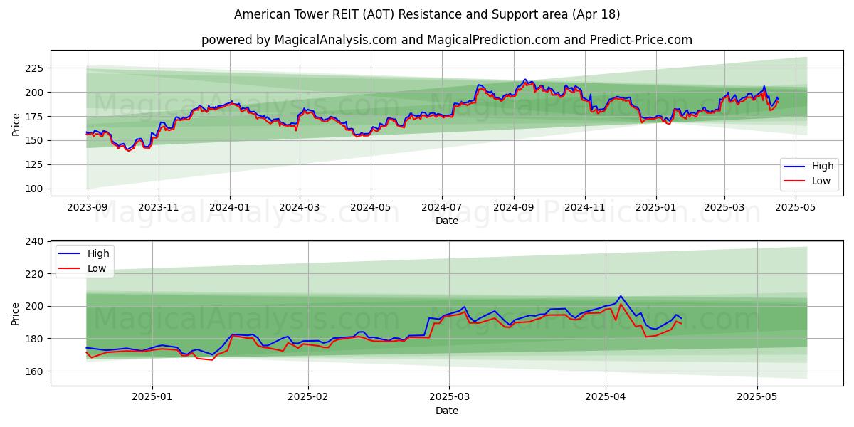  American Tower REIT (A0T) Support and Resistance area (18 Apr) 