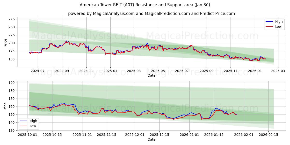  American Tower REIT (A0T) Support and Resistance area (29 Jan) 