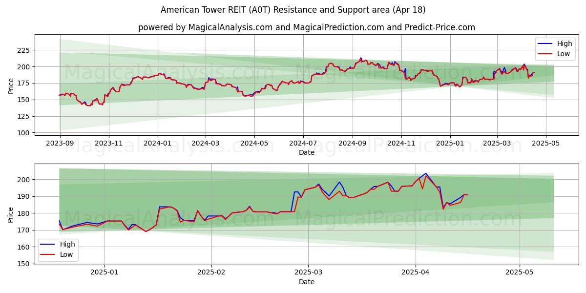  American Tower REIT (A0T) Support and Resistance area (18 Apr) 
