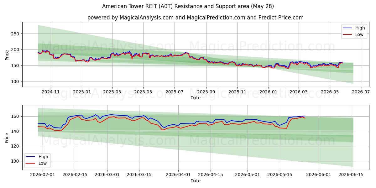  American Tower REIT (A0T) Support and Resistance area (27 May) 