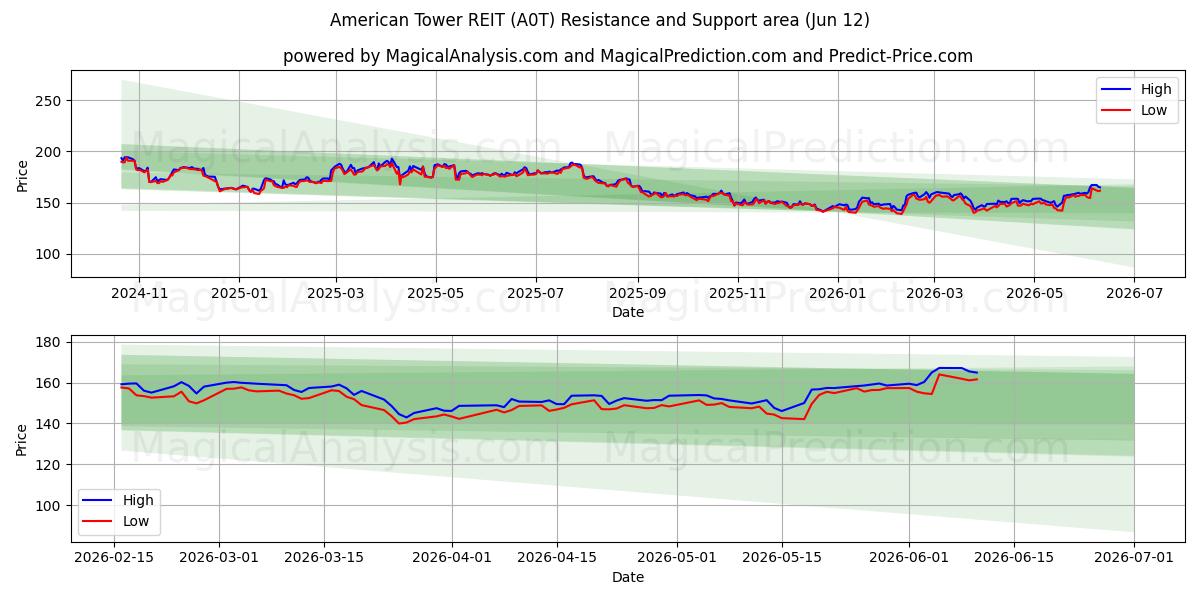 American Tower REIT (A0T) Support and Resistance area (11 Jun) 