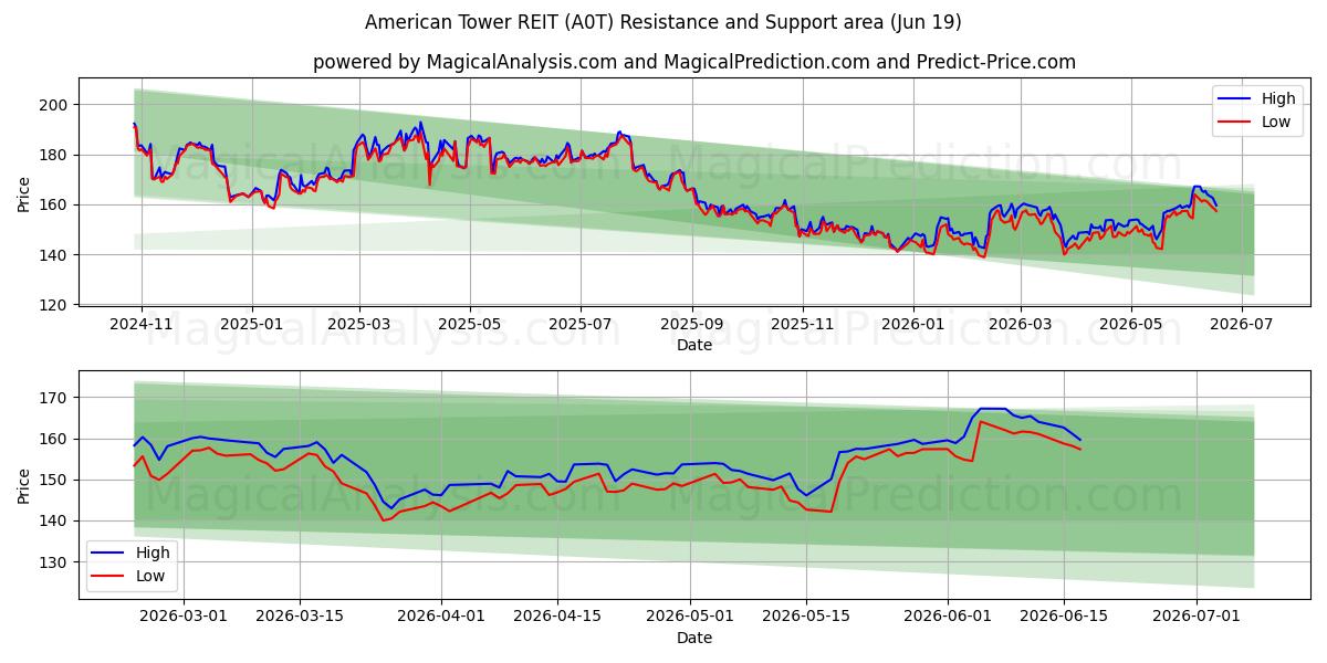  American Tower REIT (A0T) Support and Resistance area (18 Jun) 