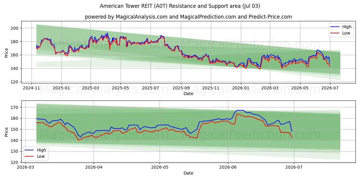  American Tower REIT (A0T) Support and Resistance area (02 Jul) 