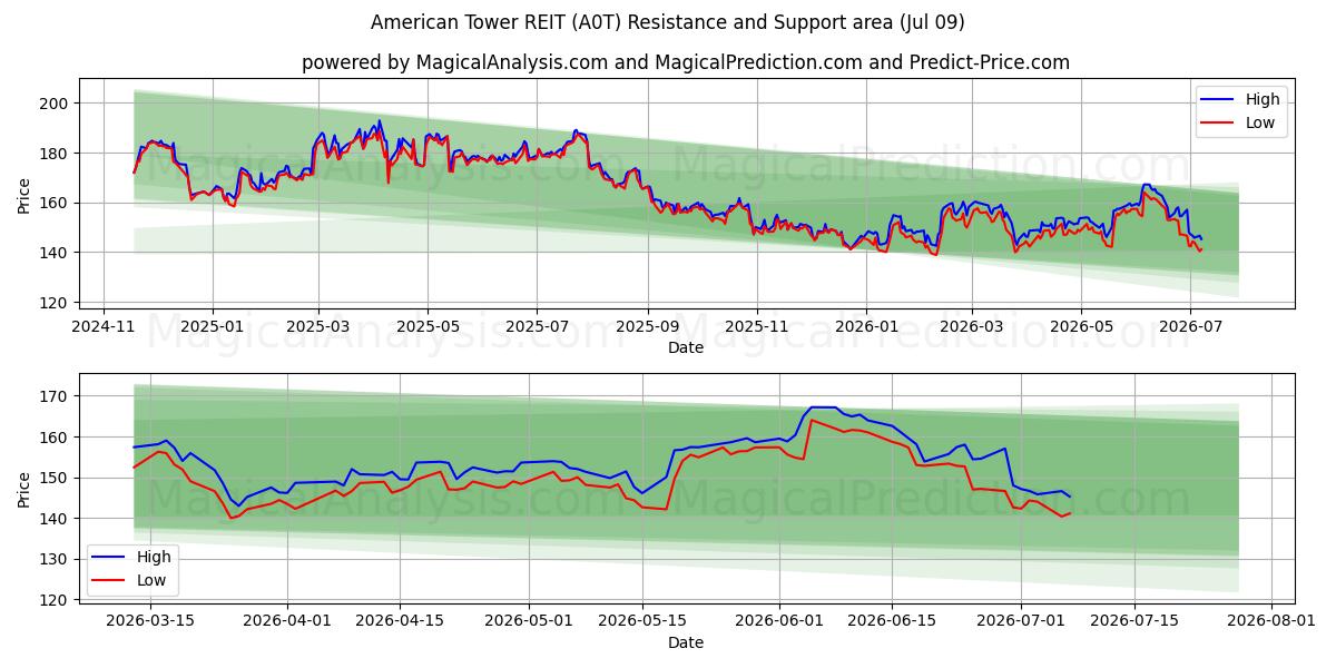  American Tower REIT (A0T) Support and Resistance area (08 Jul) 