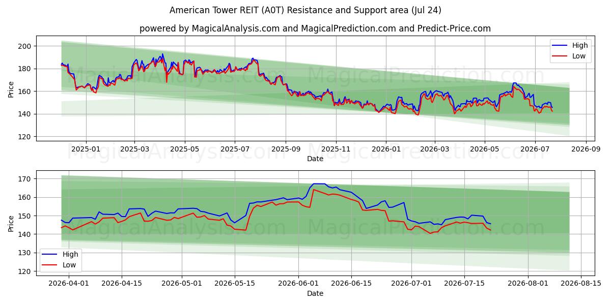  American Tower REIT (A0T) Support and Resistance area (23 Jul) 