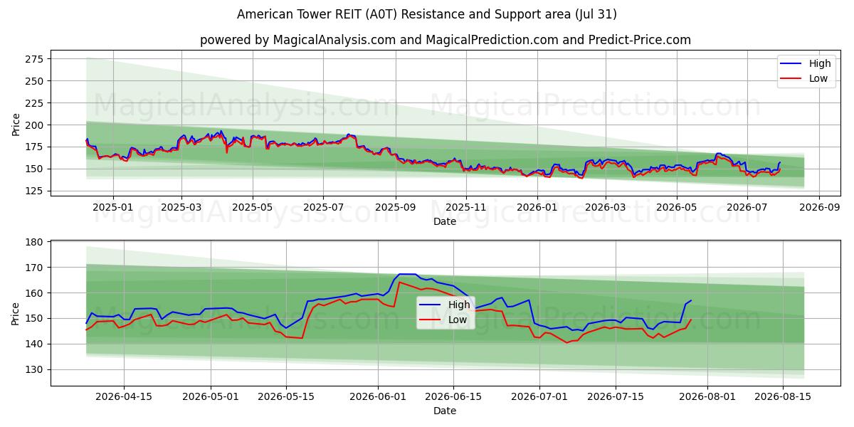  American Tower REIT (A0T) Support and Resistance area (30 Jul) 
