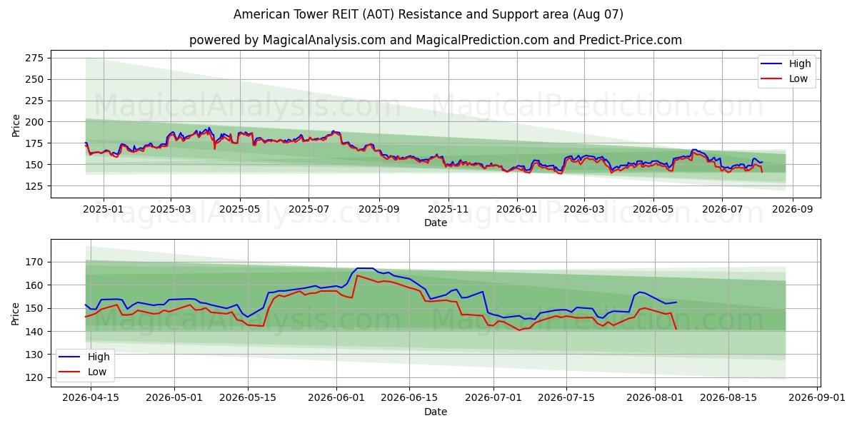  American Tower REIT (A0T) Support and Resistance area (06 Aug) 