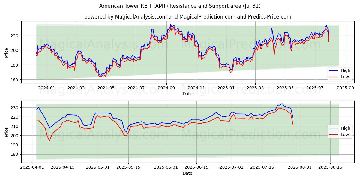  American Tower REIT (AMT) Support and Resistance area (30 Jul) 