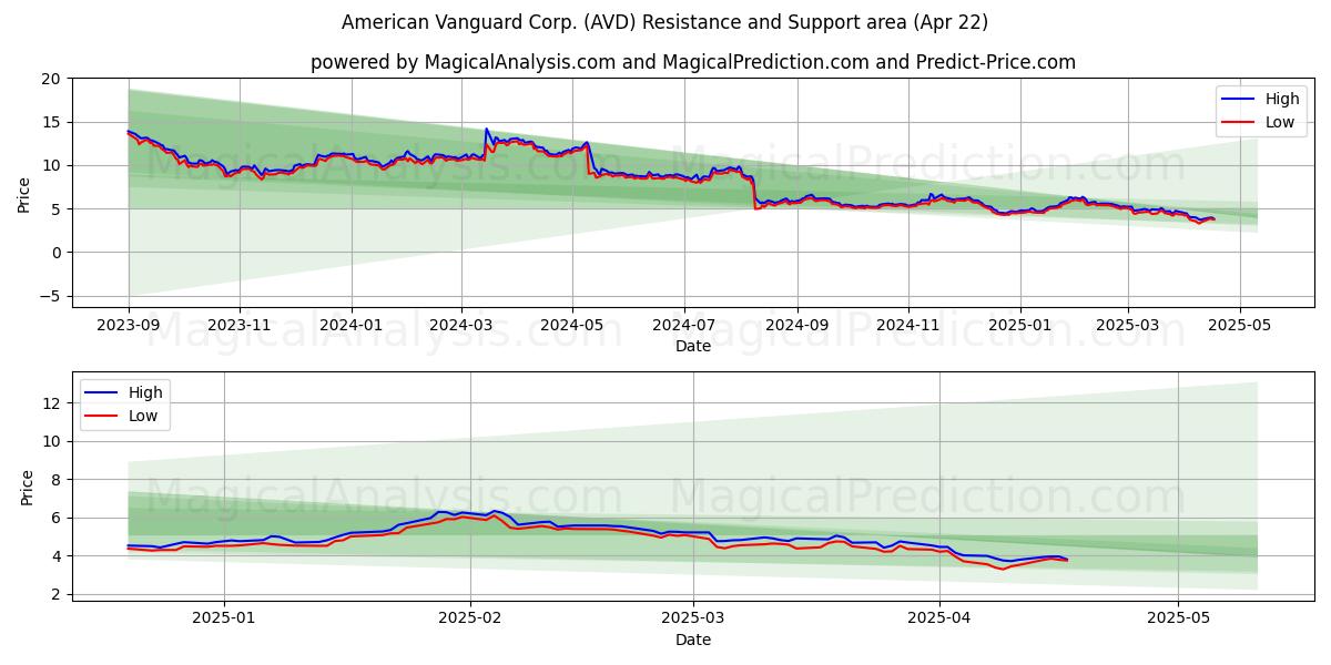  American Vanguard Corp. (AVD) Support and Resistance area (22 Apr) 