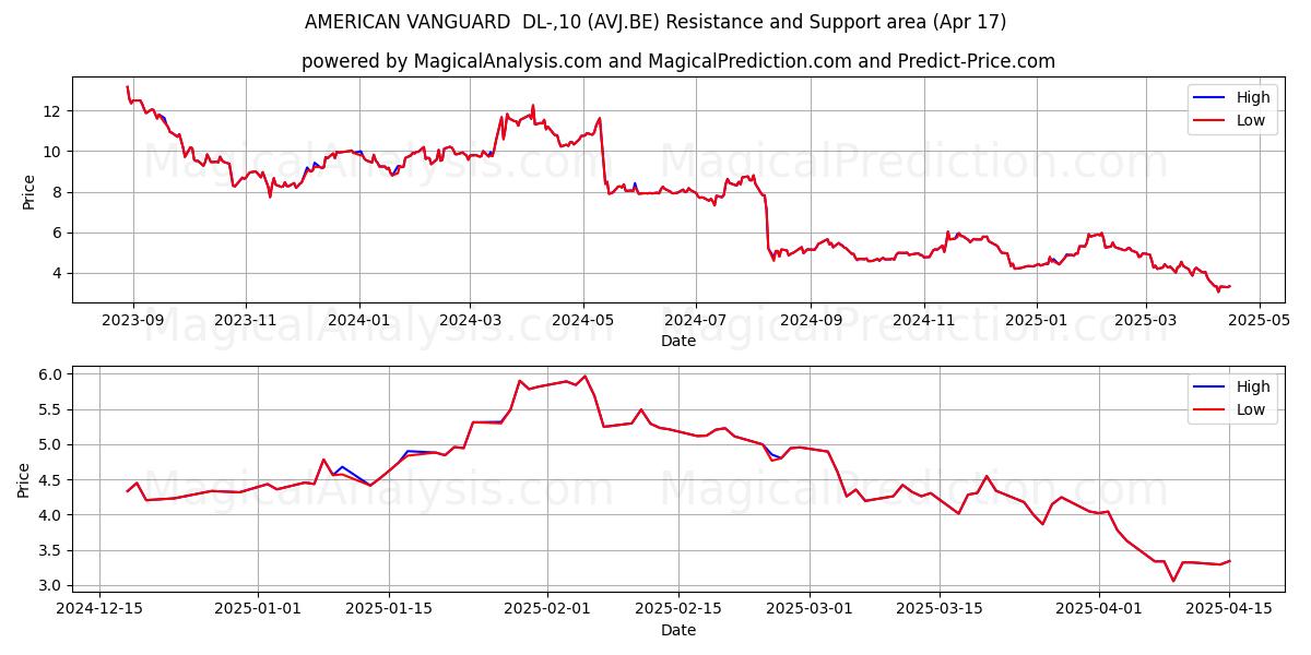  AMERICAN VANGUARD  DL-,10 (AVJ.BE) Support and Resistance area (17 Apr) 