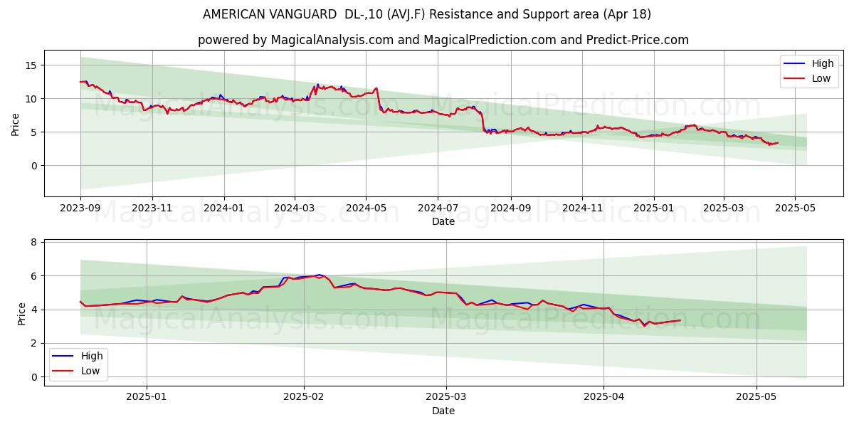  AMERICAN VANGUARD  DL-,10 (AVJ.F) Support and Resistance area (18 Apr) 