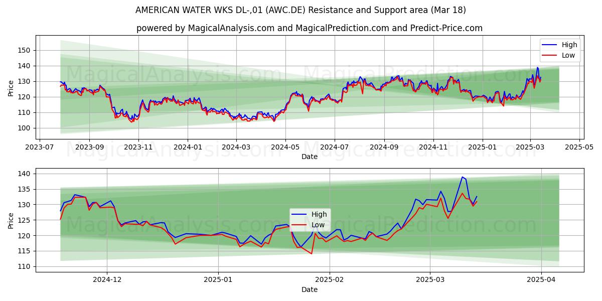  AMERICAN WATER WKS DL-,01 (AWC.DE) Support and Resistance area (18 Mar) 