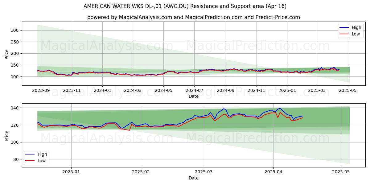  AMERICAN WATER WKS DL-,01 (AWC.DU) Support and Resistance area (16 Apr) 
