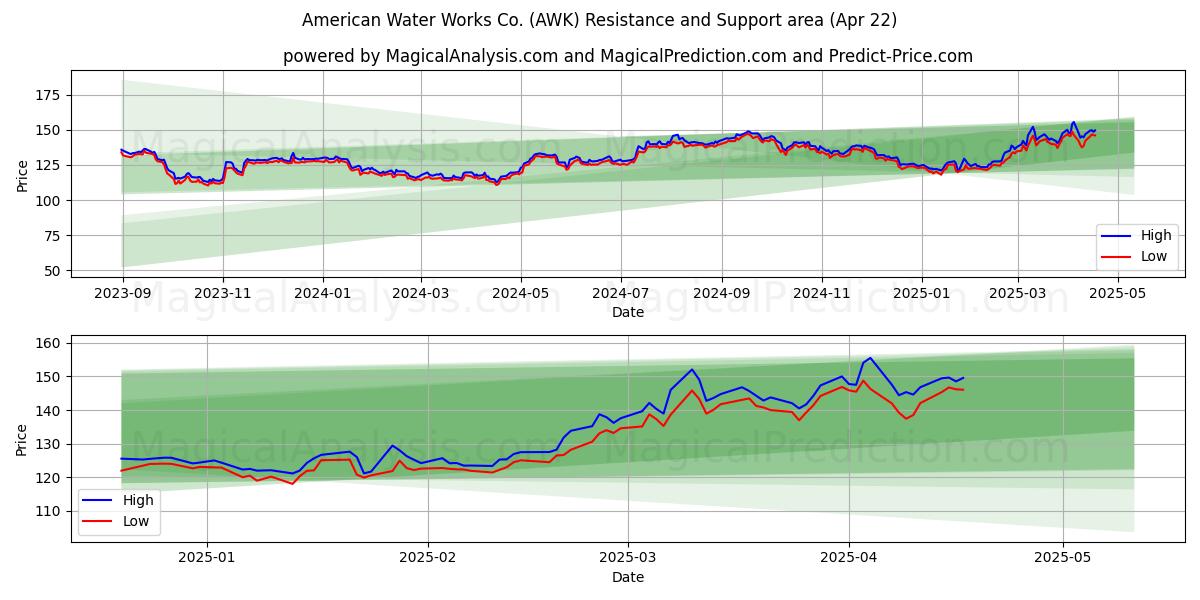  American Water Works Co. (AWK) Support and Resistance area (22 Apr) 