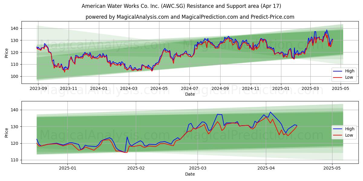  American Water Works Co. Inc. (AWC.SG) Support and Resistance area (17 Apr) 