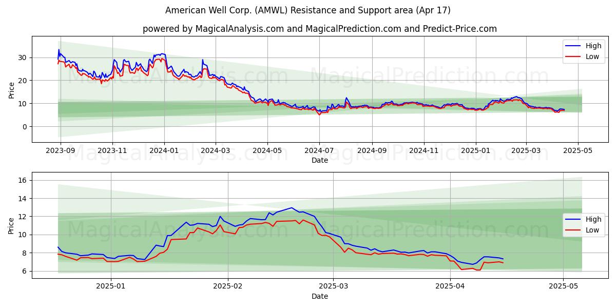  American Well Corp. (AMWL) Support and Resistance area (17 Apr) 