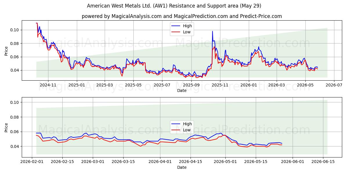  American West Metals Ltd. (AW1) Support and Resistance area (28 May) 