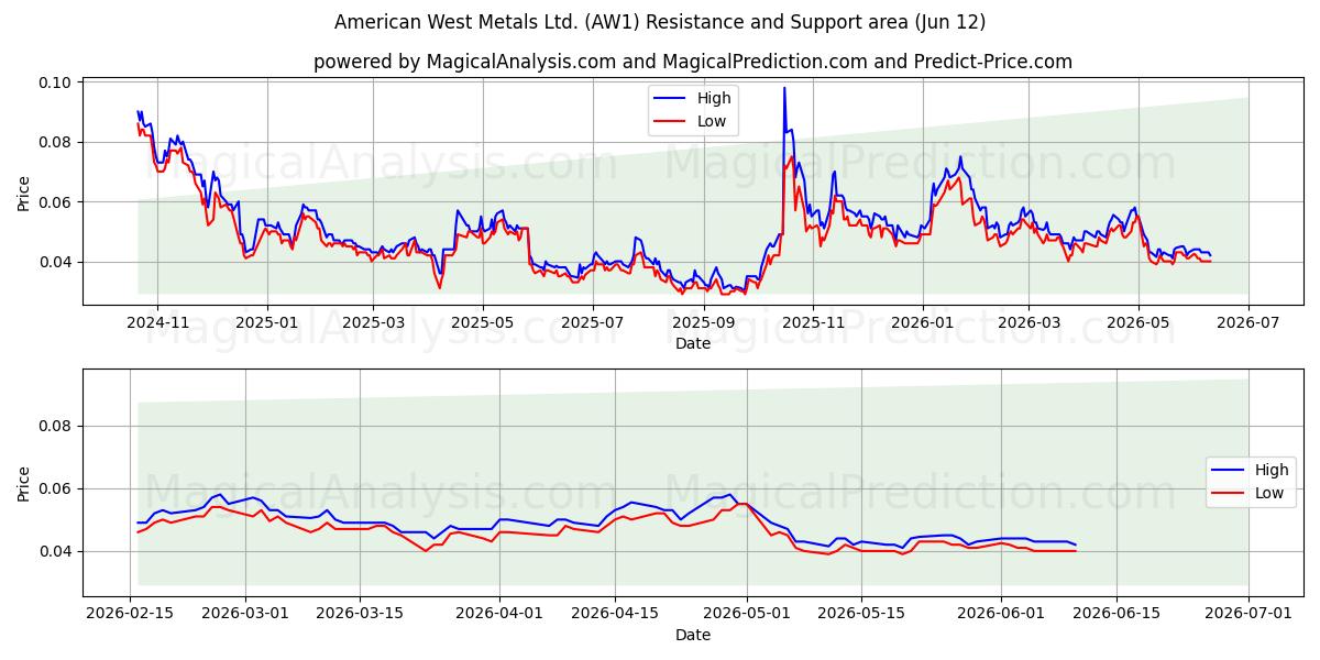  American West Metals Ltd. (AW1) Support and Resistance area (11 Jun) 