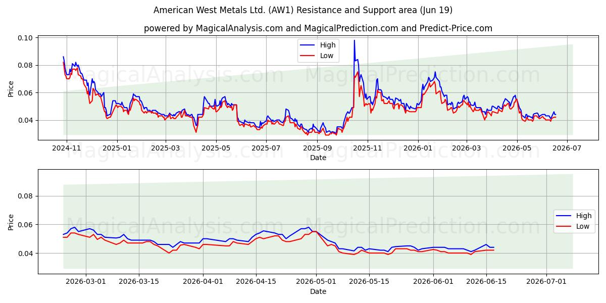  American West Metals Ltd. (AW1) Support and Resistance area (18 Jun) 