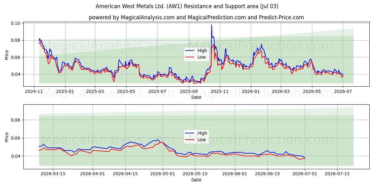  American West Metals Ltd. (AW1) Support and Resistance area (02 Jul) 