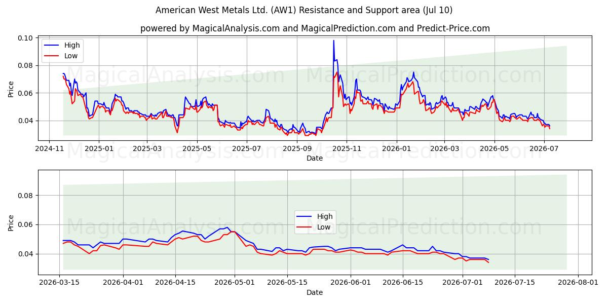  American West Metals Ltd. (AW1) Support and Resistance area (09 Jul) 
