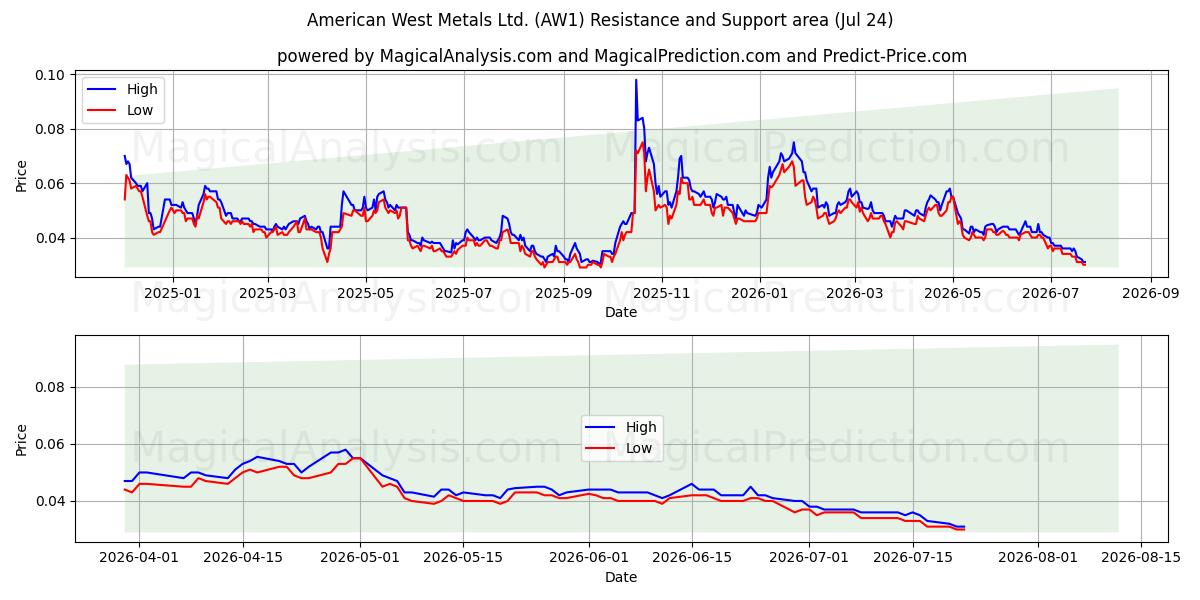  American West Metals Ltd. (AW1) Support and Resistance area (23 Jul) 