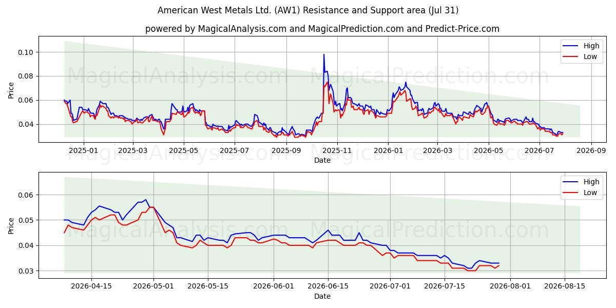  American West Metals Ltd. (AW1) Support and Resistance area (30 Jul) 