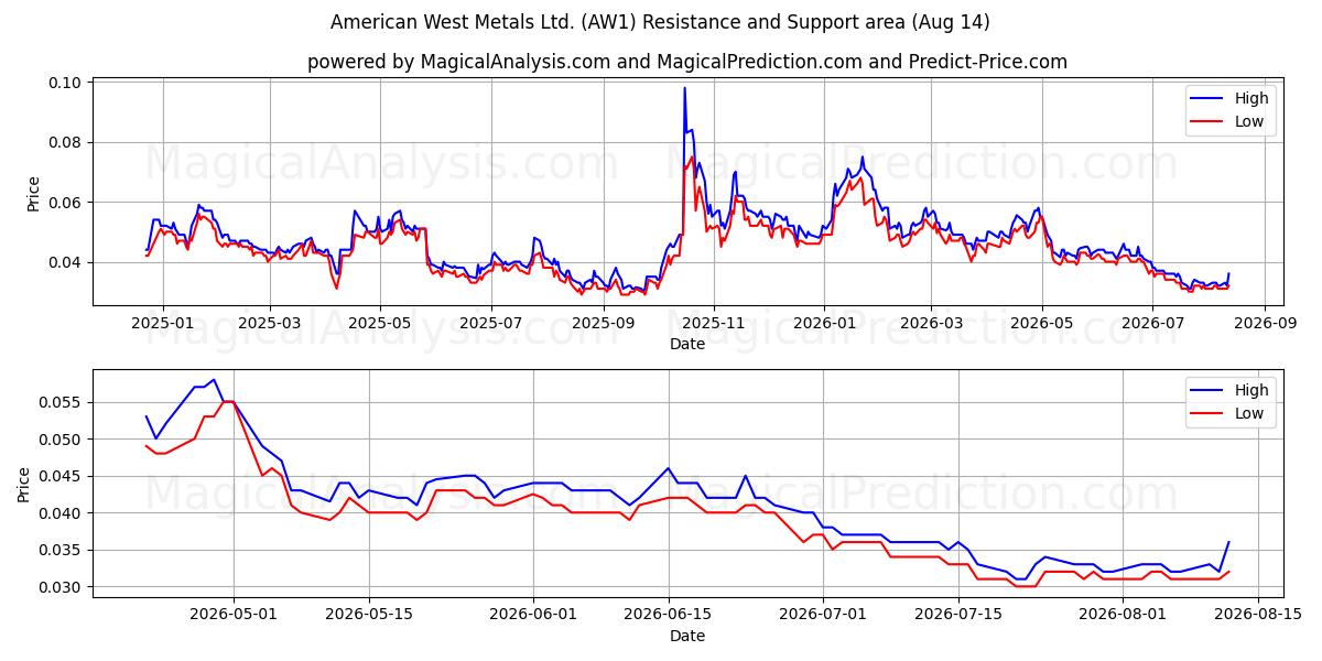  American West Metals Ltd. (AW1) Support and Resistance area (13 Aug) 